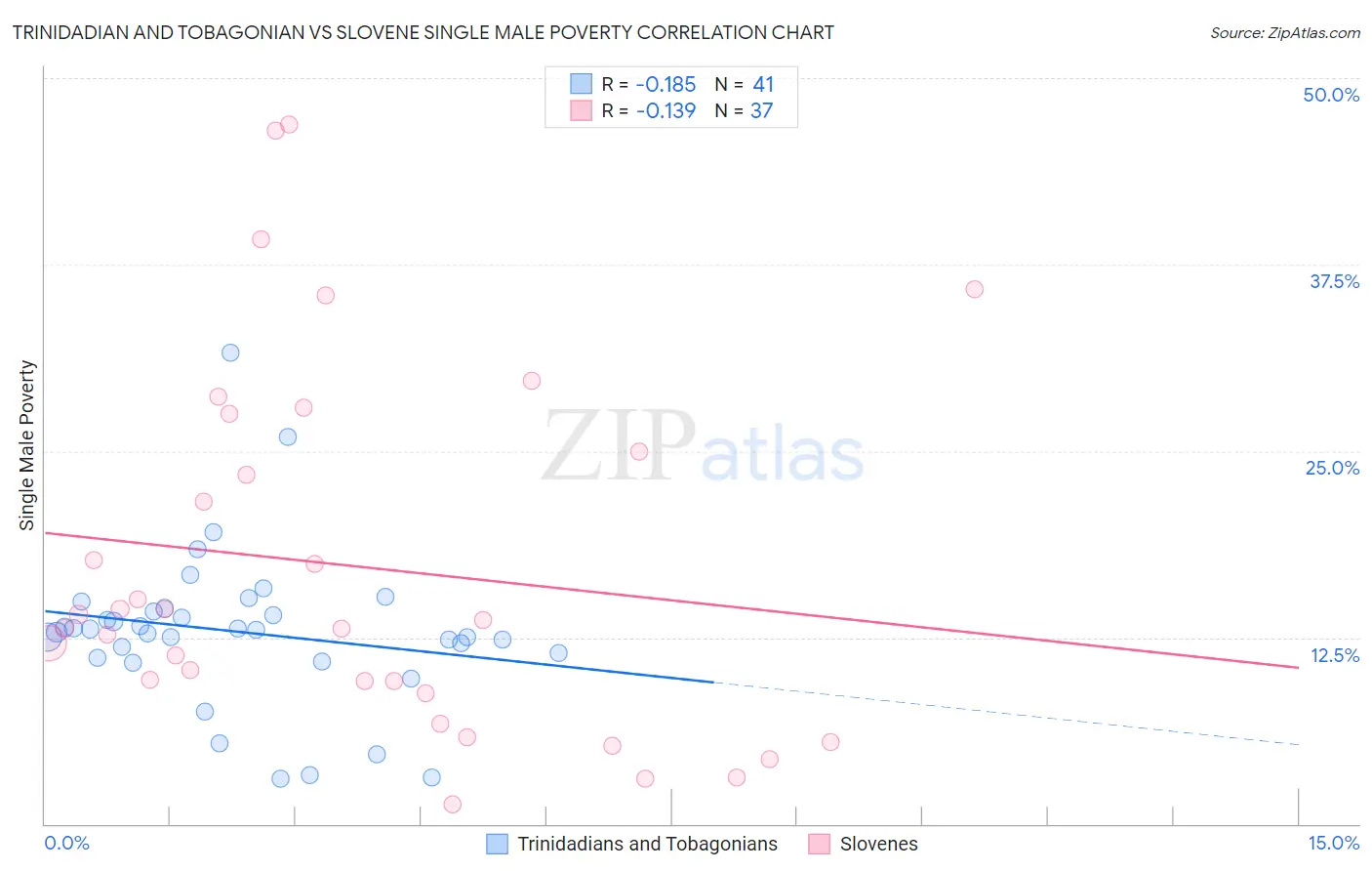 Trinidadian and Tobagonian vs Slovene Single Male Poverty