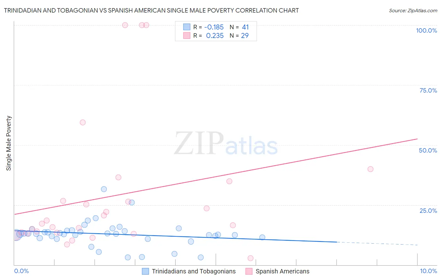 Trinidadian and Tobagonian vs Spanish American Single Male Poverty