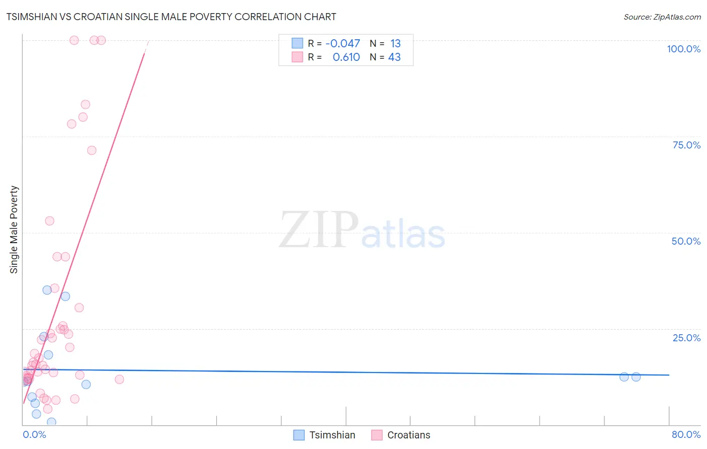 Tsimshian vs Croatian Single Male Poverty