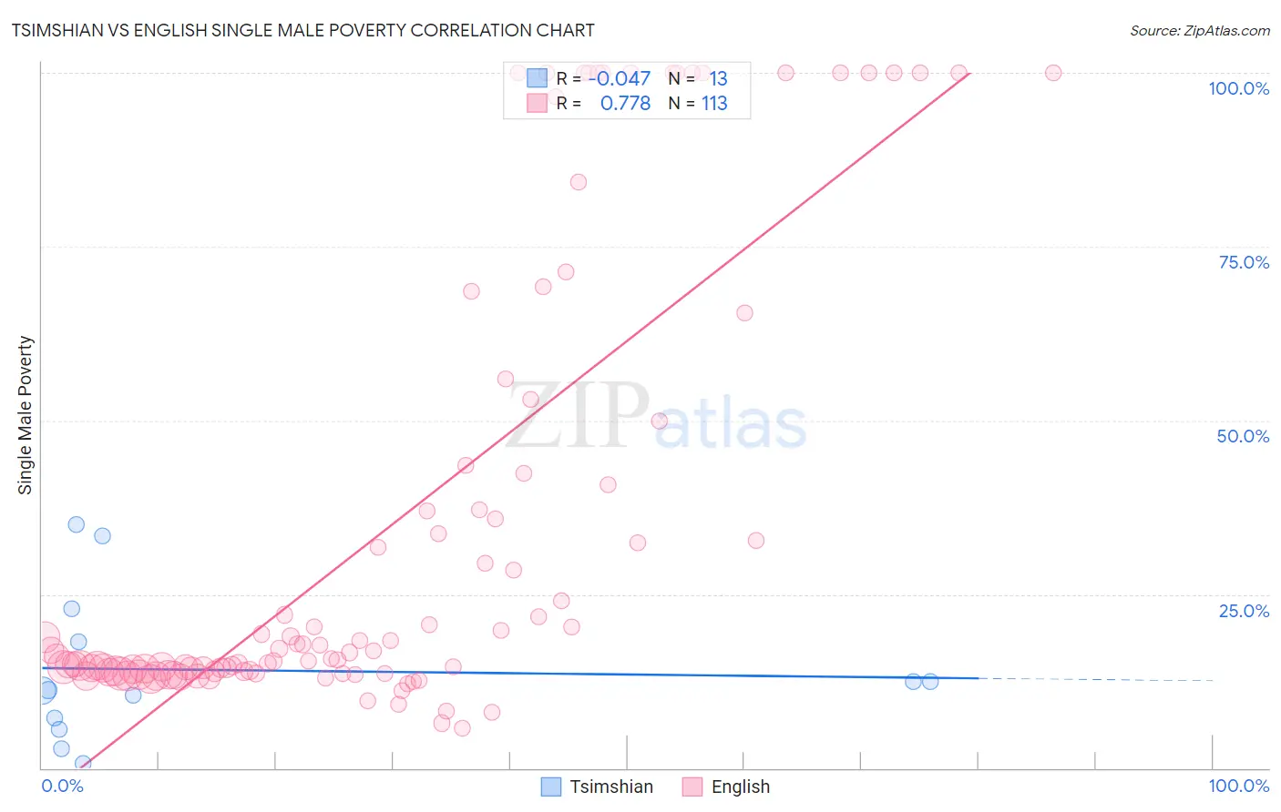 Tsimshian vs English Single Male Poverty