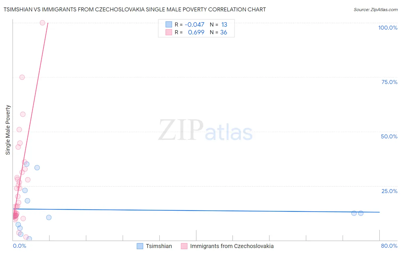 Tsimshian vs Immigrants from Czechoslovakia Single Male Poverty