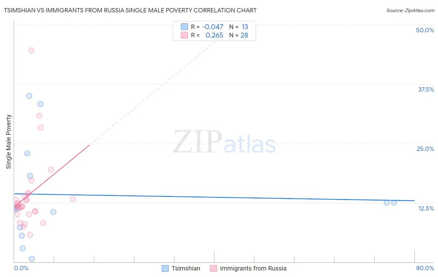 Tsimshian vs Immigrants from Russia Single Male Poverty