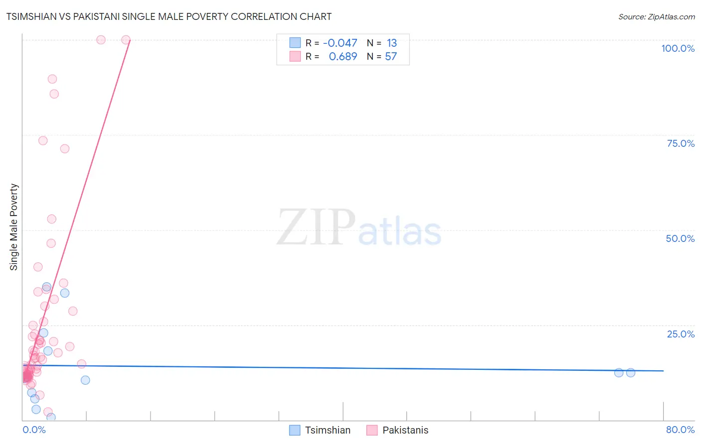 Tsimshian vs Pakistani Single Male Poverty