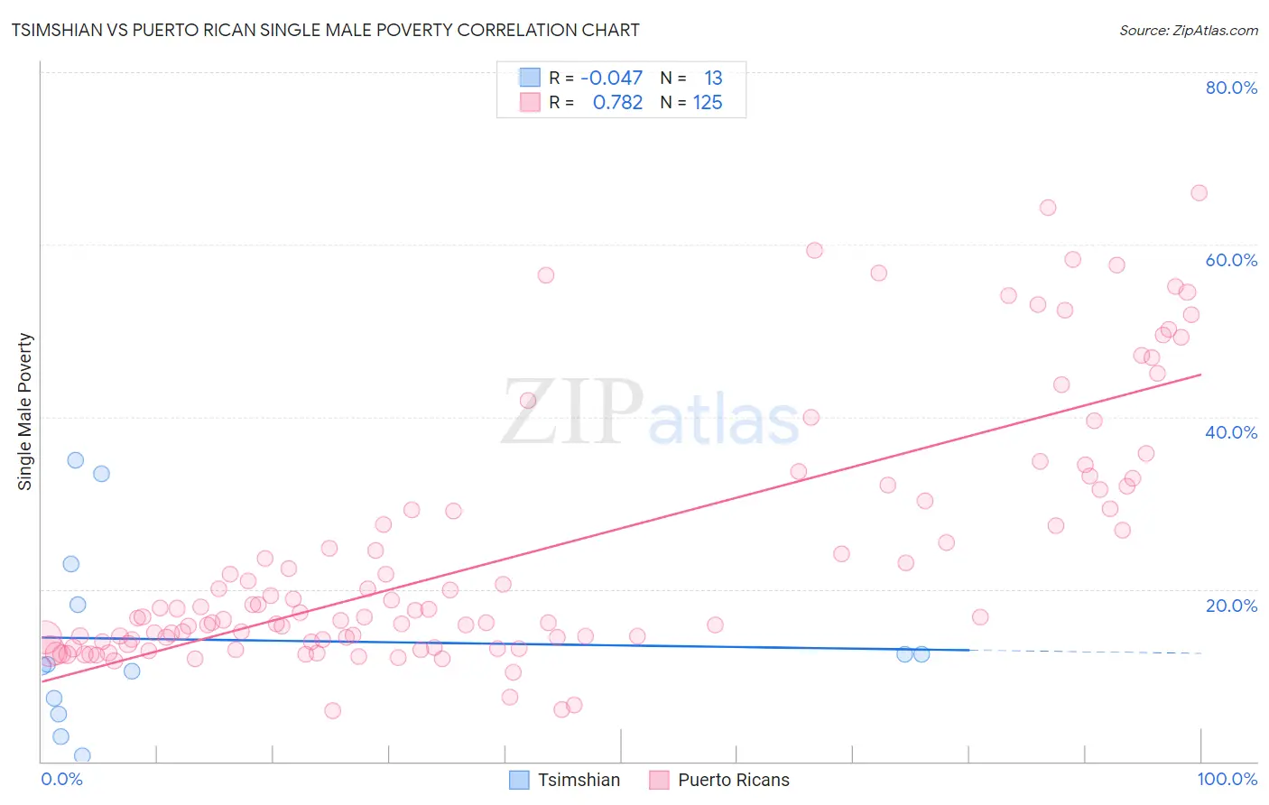 Tsimshian vs Puerto Rican Single Male Poverty