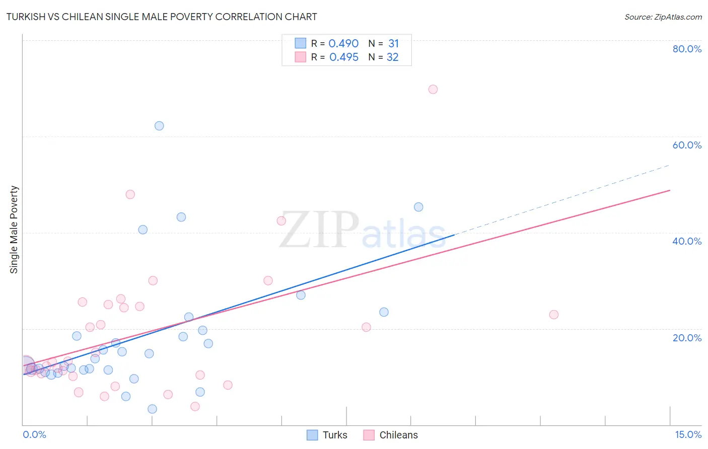Turkish vs Chilean Single Male Poverty