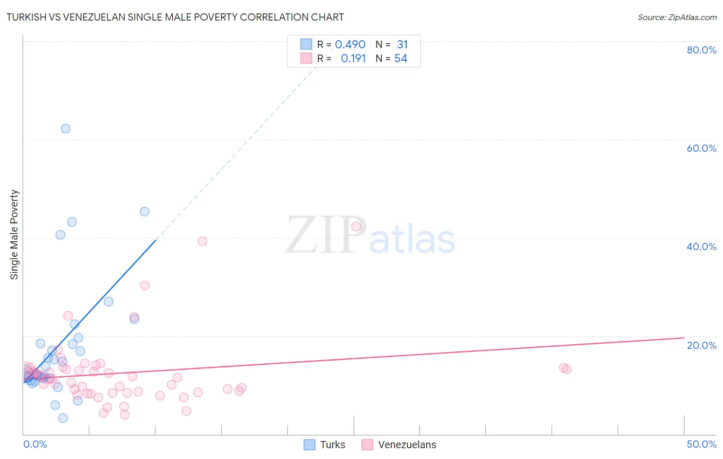 Turkish vs Venezuelan Single Male Poverty