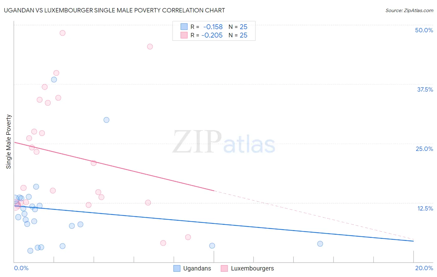 Ugandan vs Luxembourger Single Male Poverty