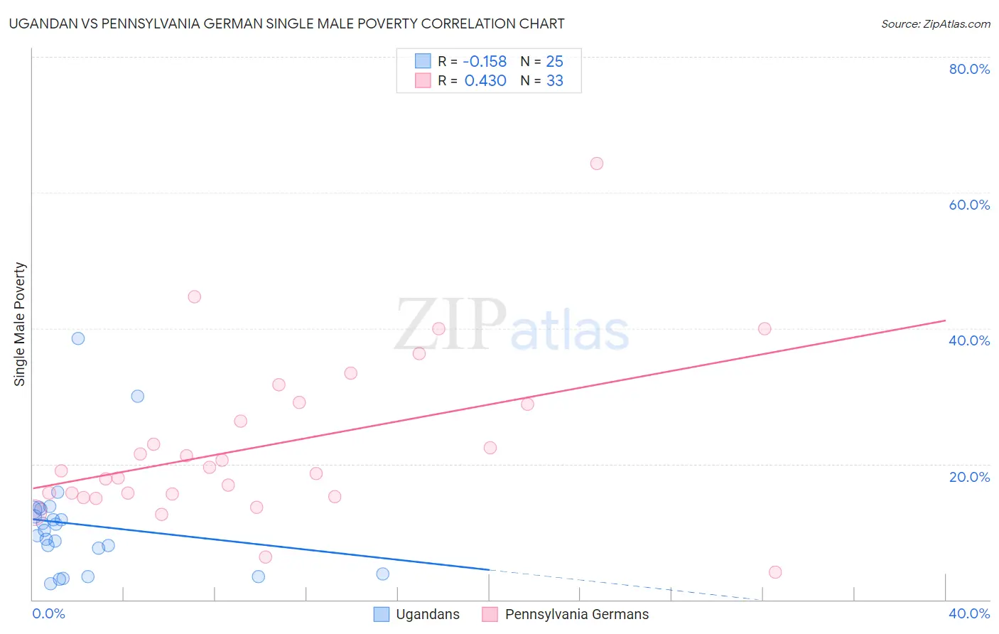 Ugandan vs Pennsylvania German Single Male Poverty
