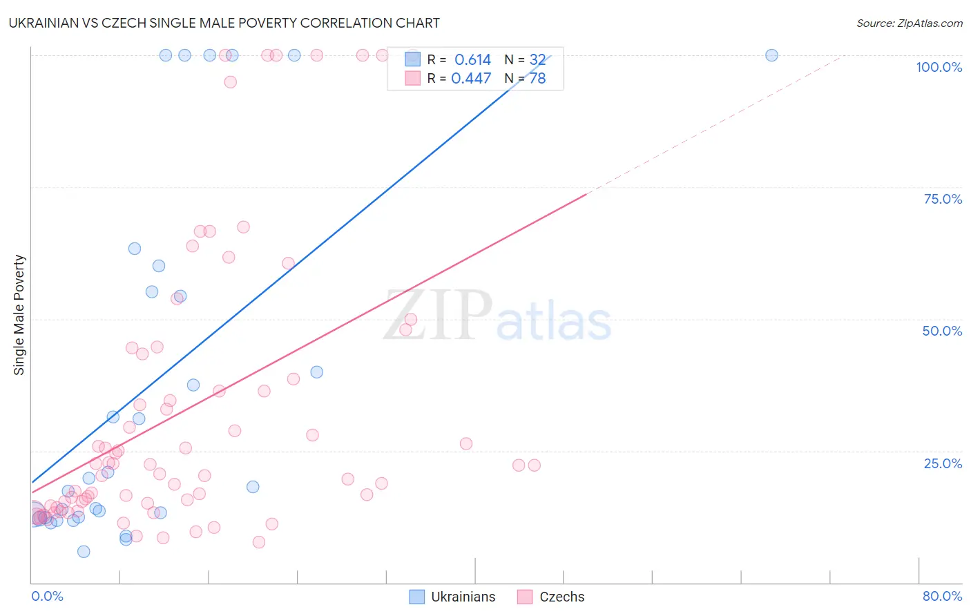 Ukrainian vs Czech Single Male Poverty