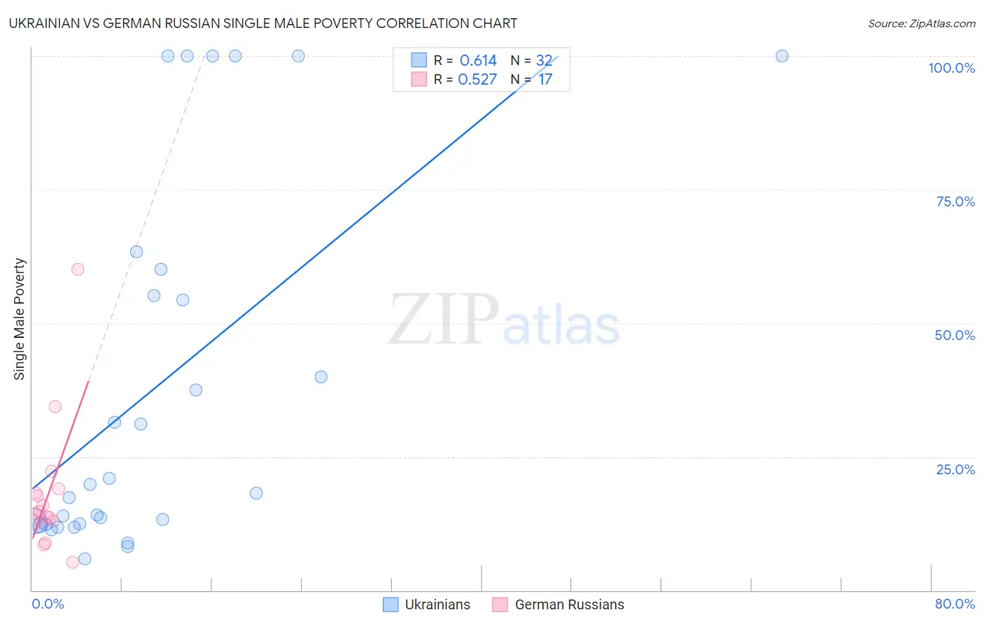 Ukrainian vs German Russian Single Male Poverty