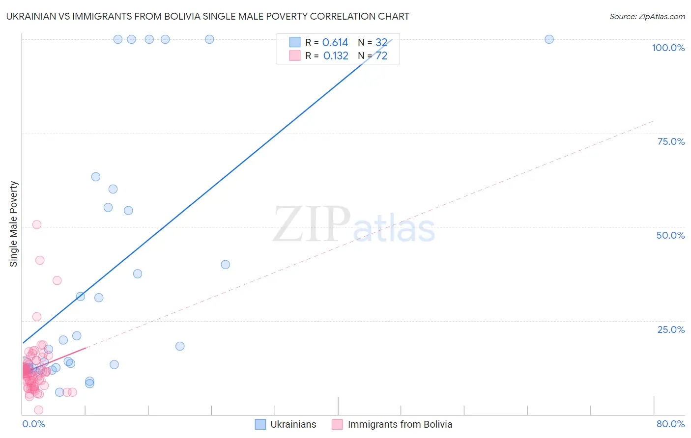 Ukrainian vs Immigrants from Bolivia Single Male Poverty