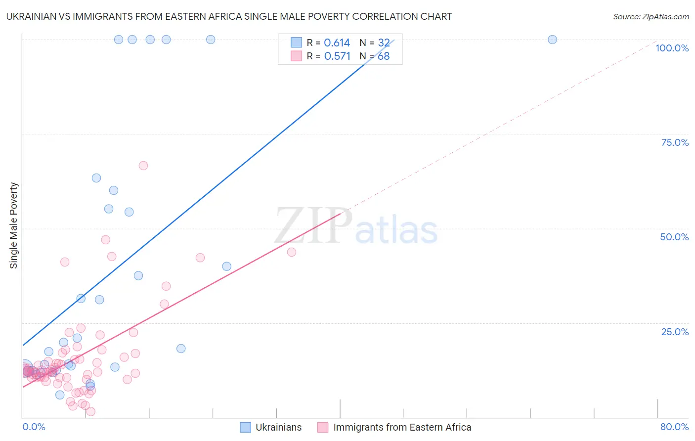 Ukrainian vs Immigrants from Eastern Africa Single Male Poverty