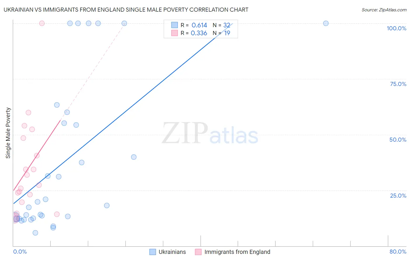 Ukrainian vs Immigrants from England Single Male Poverty