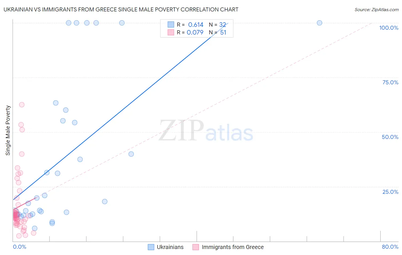 Ukrainian vs Immigrants from Greece Single Male Poverty
