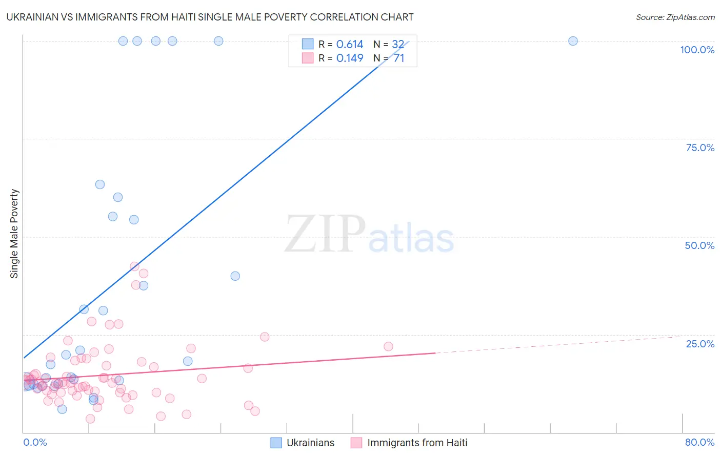 Ukrainian vs Immigrants from Haiti Single Male Poverty