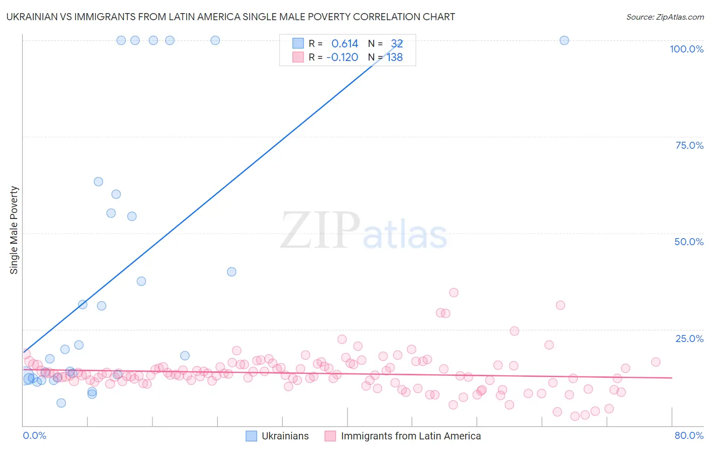 Ukrainian vs Immigrants from Latin America Single Male Poverty