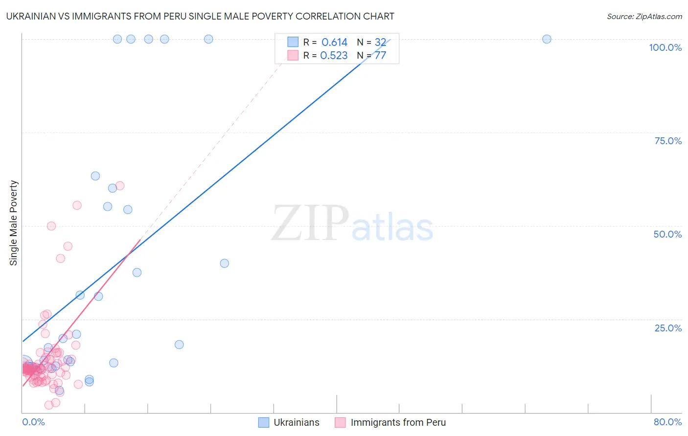 Ukrainian vs Immigrants from Peru Single Male Poverty