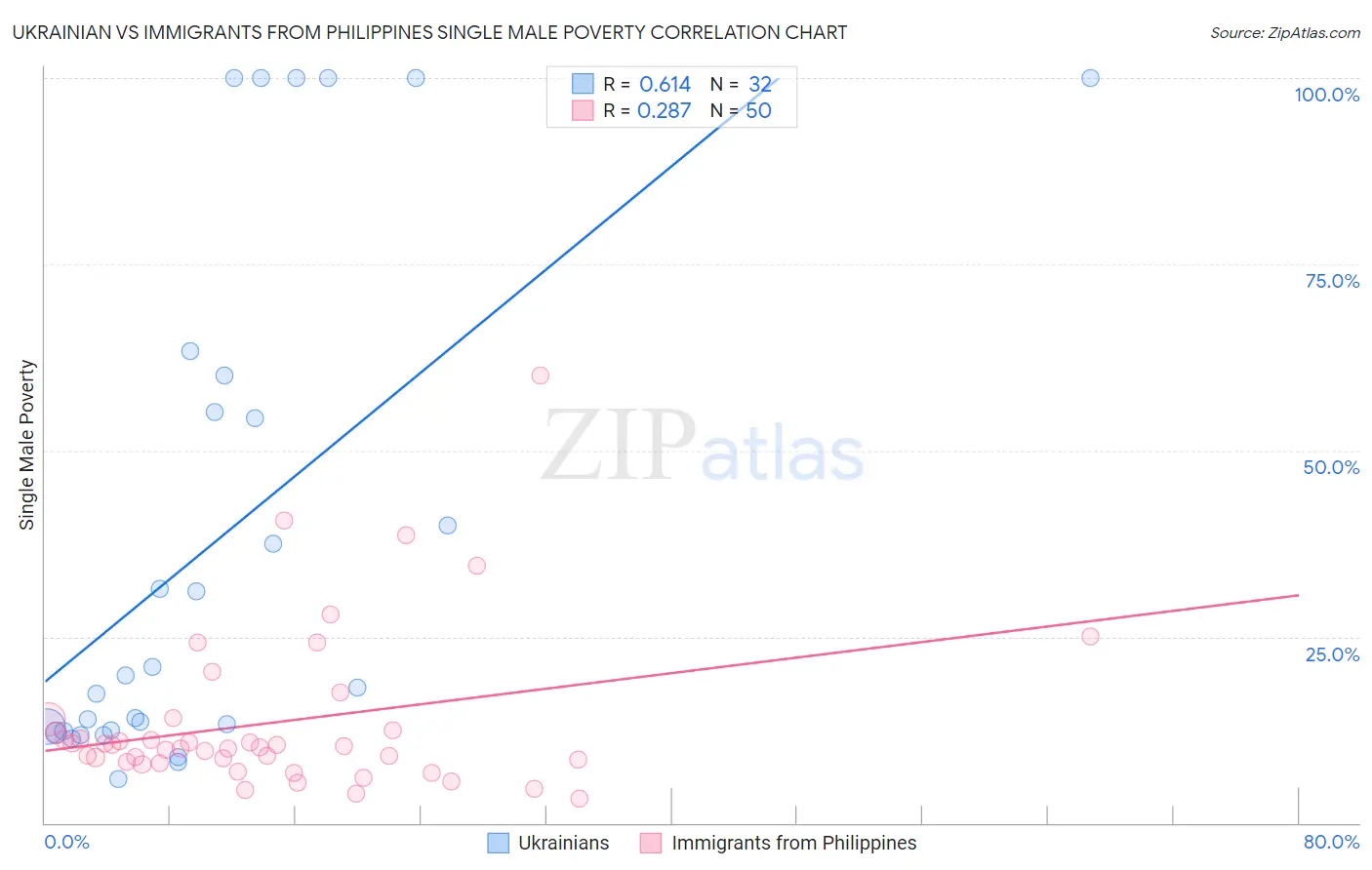 Ukrainian vs Immigrants from Philippines Single Male Poverty