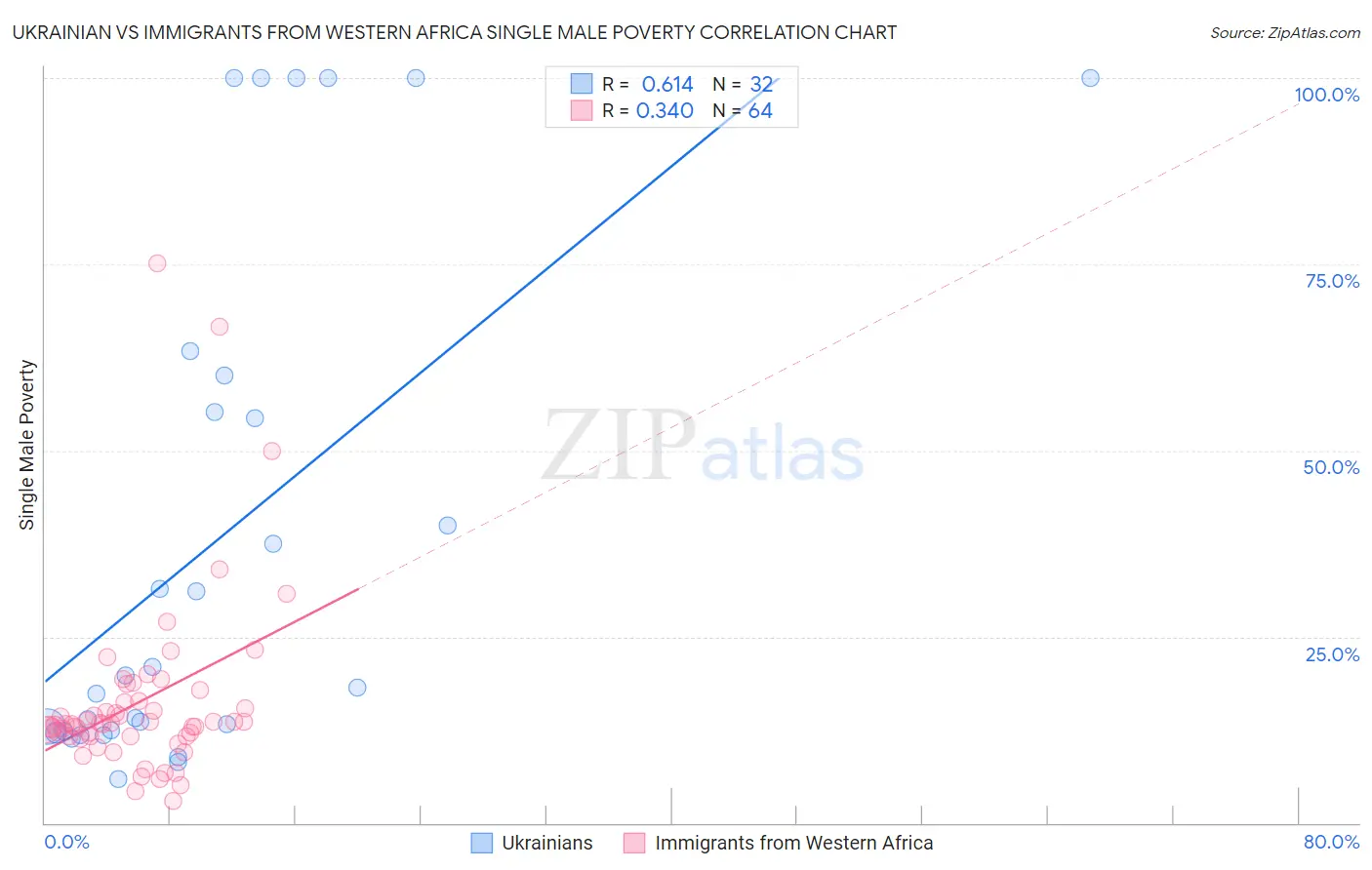 Ukrainian vs Immigrants from Western Africa Single Male Poverty