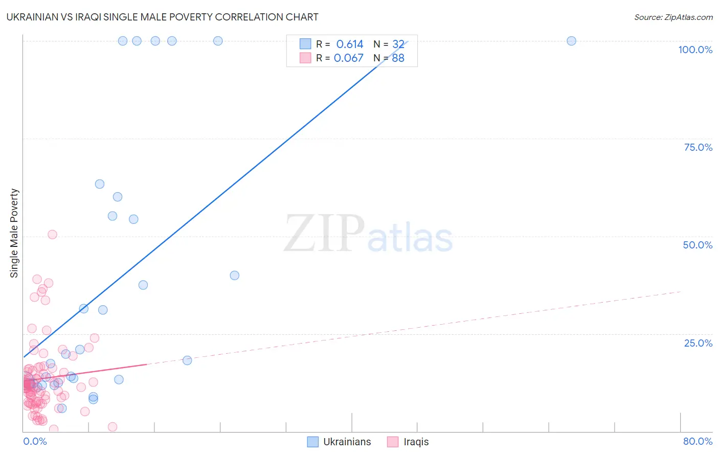 Ukrainian vs Iraqi Single Male Poverty