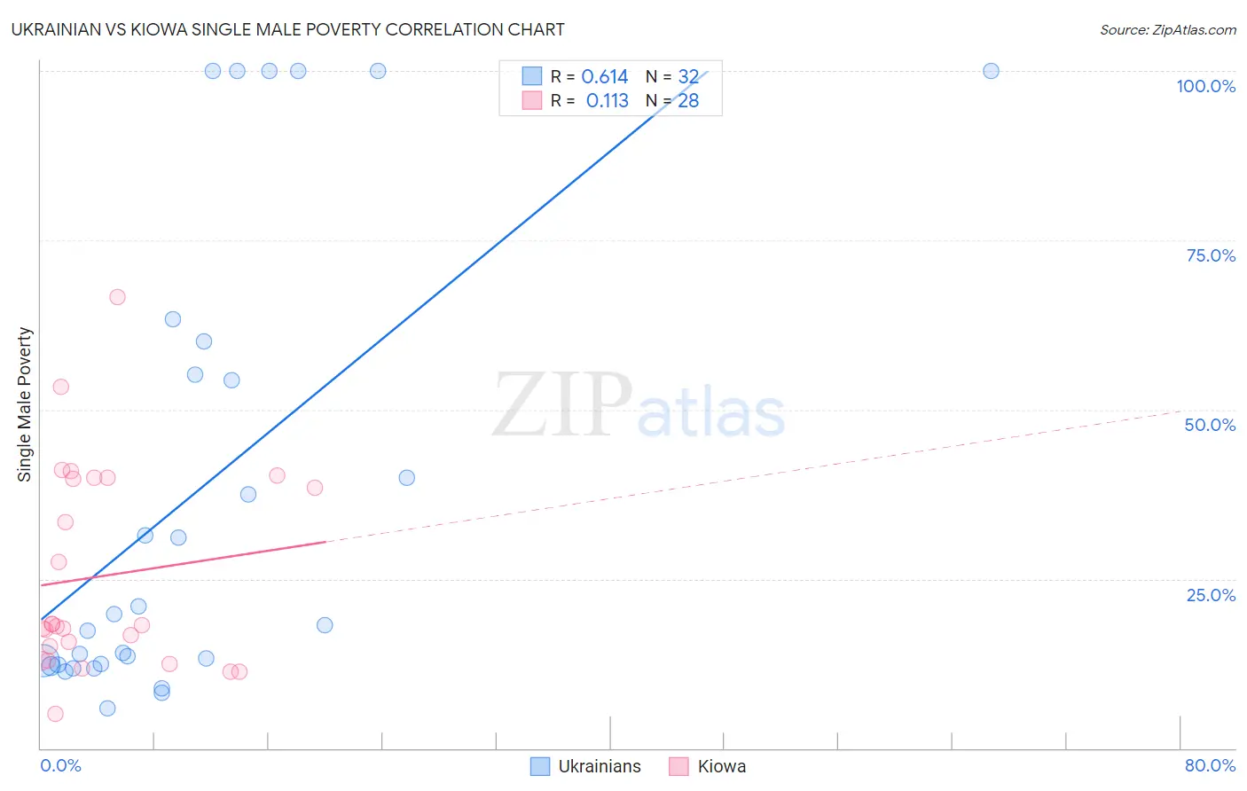 Ukrainian vs Kiowa Single Male Poverty