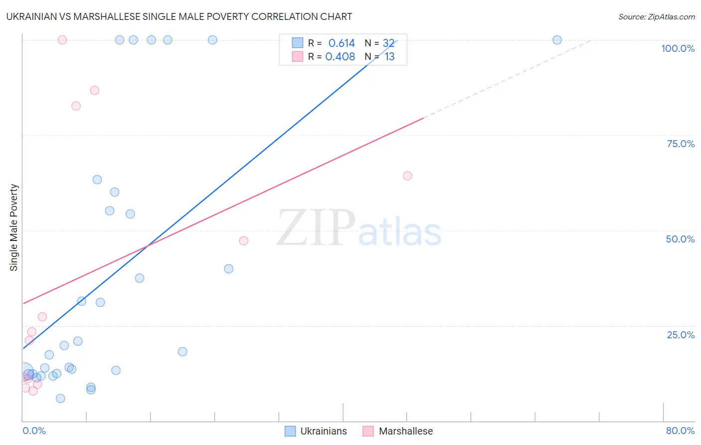 Ukrainian vs Marshallese Single Male Poverty
