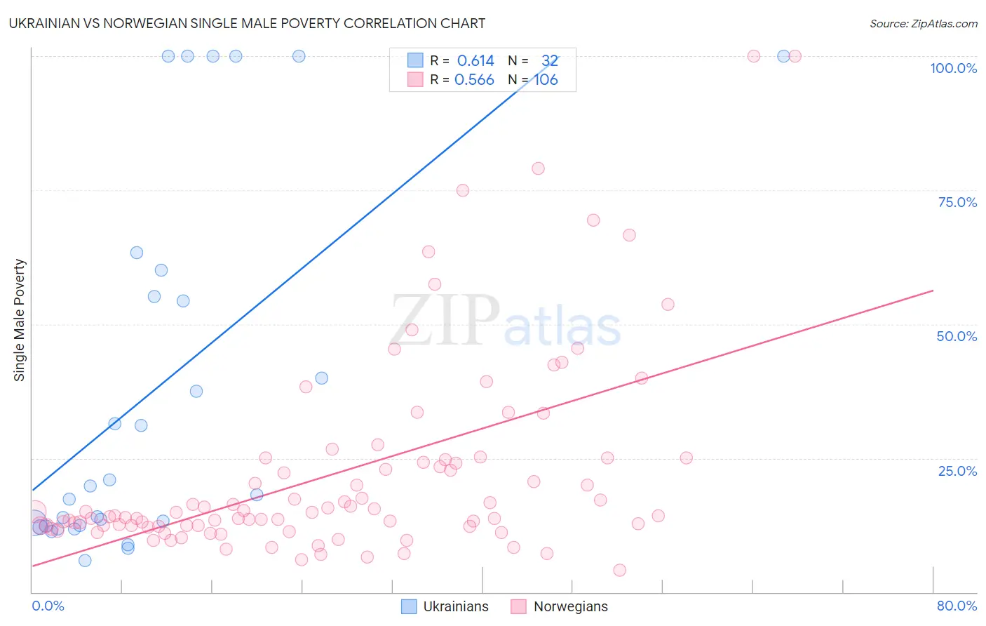 Ukrainian vs Norwegian Single Male Poverty