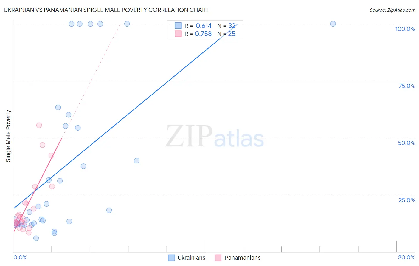 Ukrainian vs Panamanian Single Male Poverty