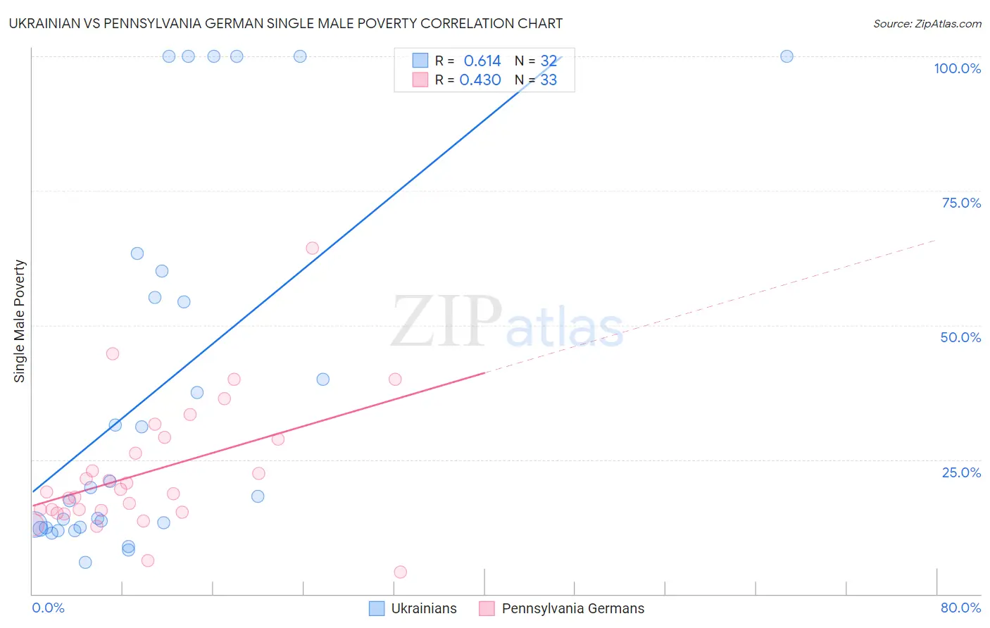 Ukrainian vs Pennsylvania German Single Male Poverty