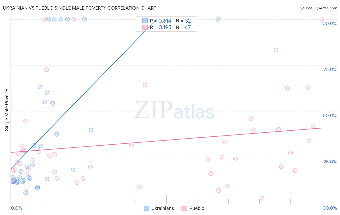 Ukrainian vs Pueblo Single Male Poverty