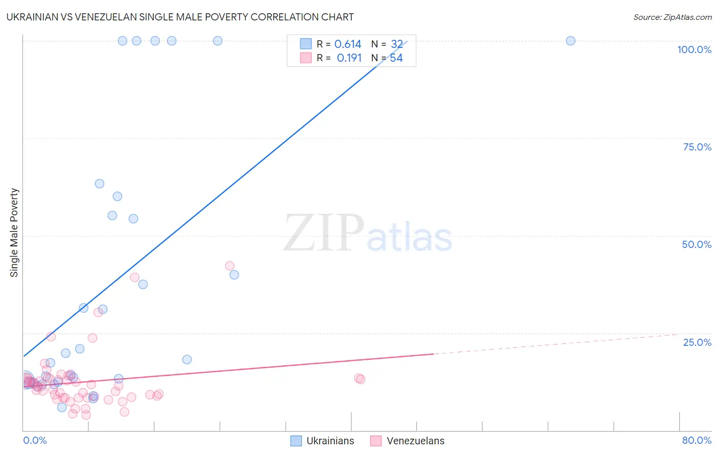 Ukrainian vs Venezuelan Single Male Poverty