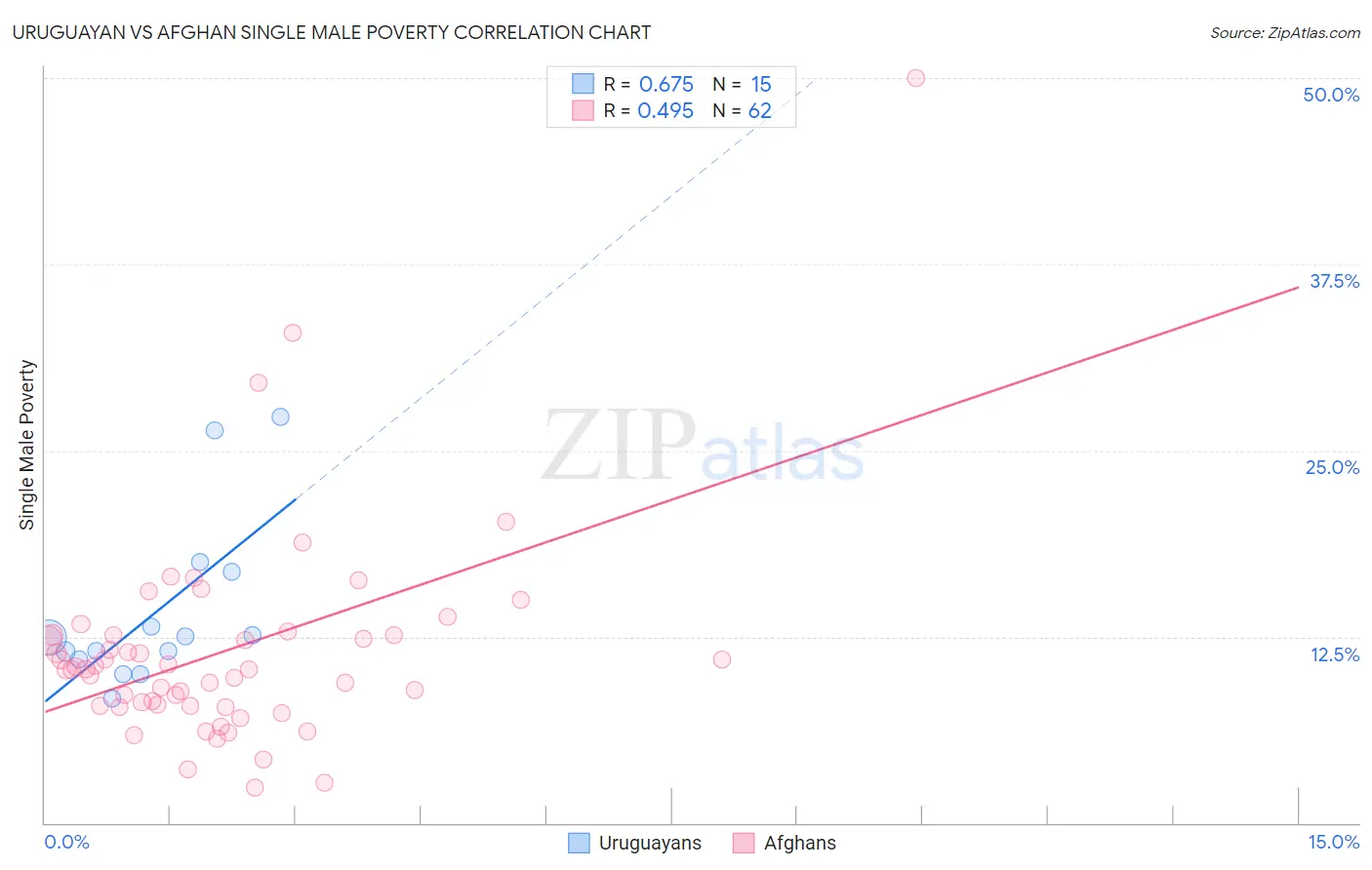 Uruguayan vs Afghan Single Male Poverty