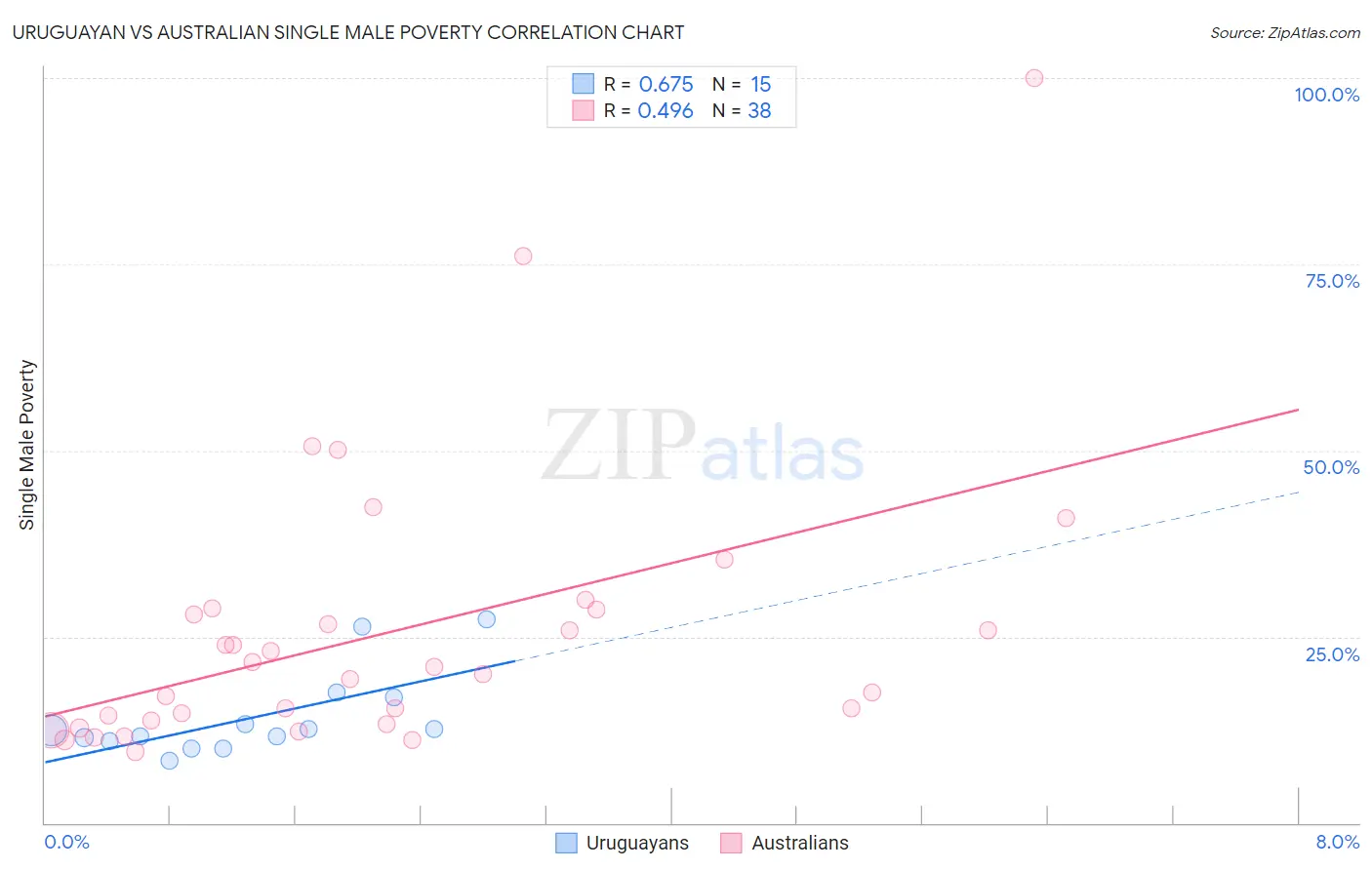 Uruguayan vs Australian Single Male Poverty