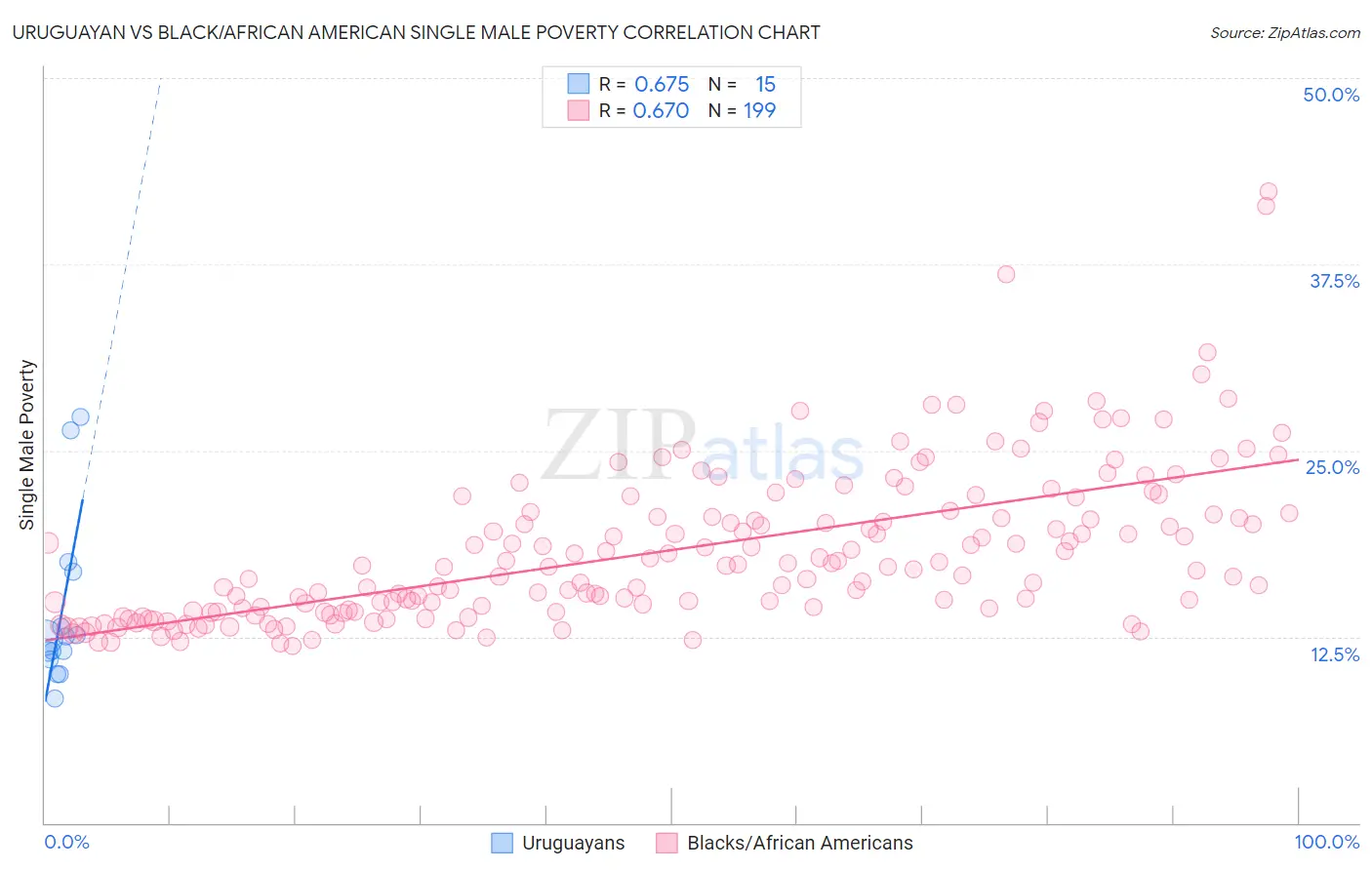 Uruguayan vs Black/African American Single Male Poverty