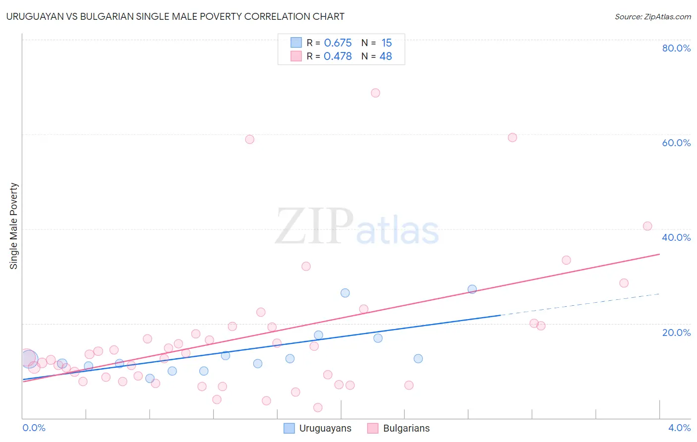 Uruguayan vs Bulgarian Single Male Poverty