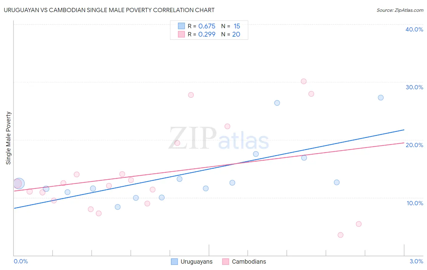 Uruguayan vs Cambodian Single Male Poverty