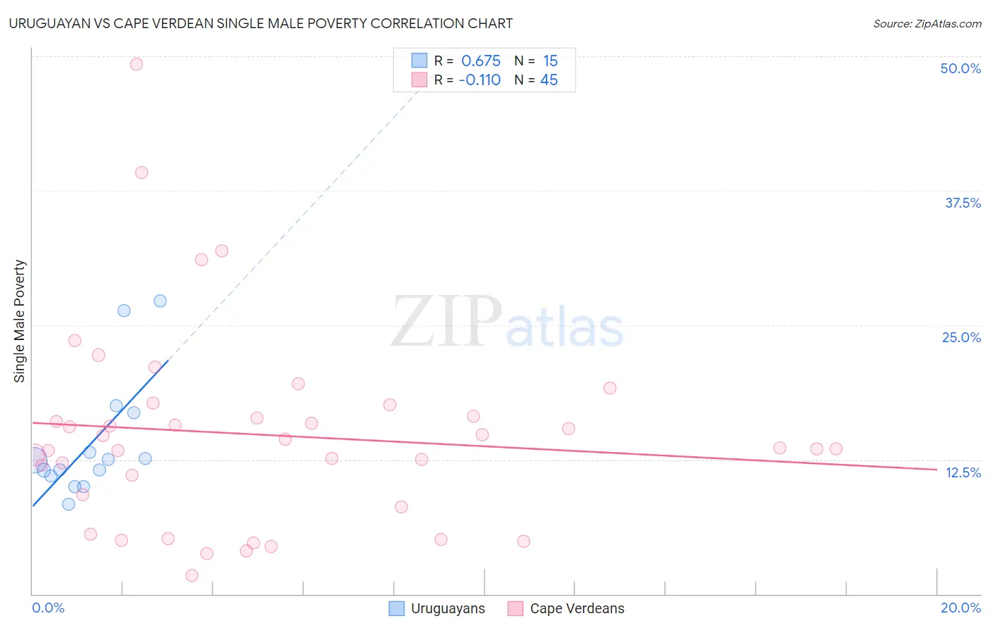 Uruguayan vs Cape Verdean Single Male Poverty