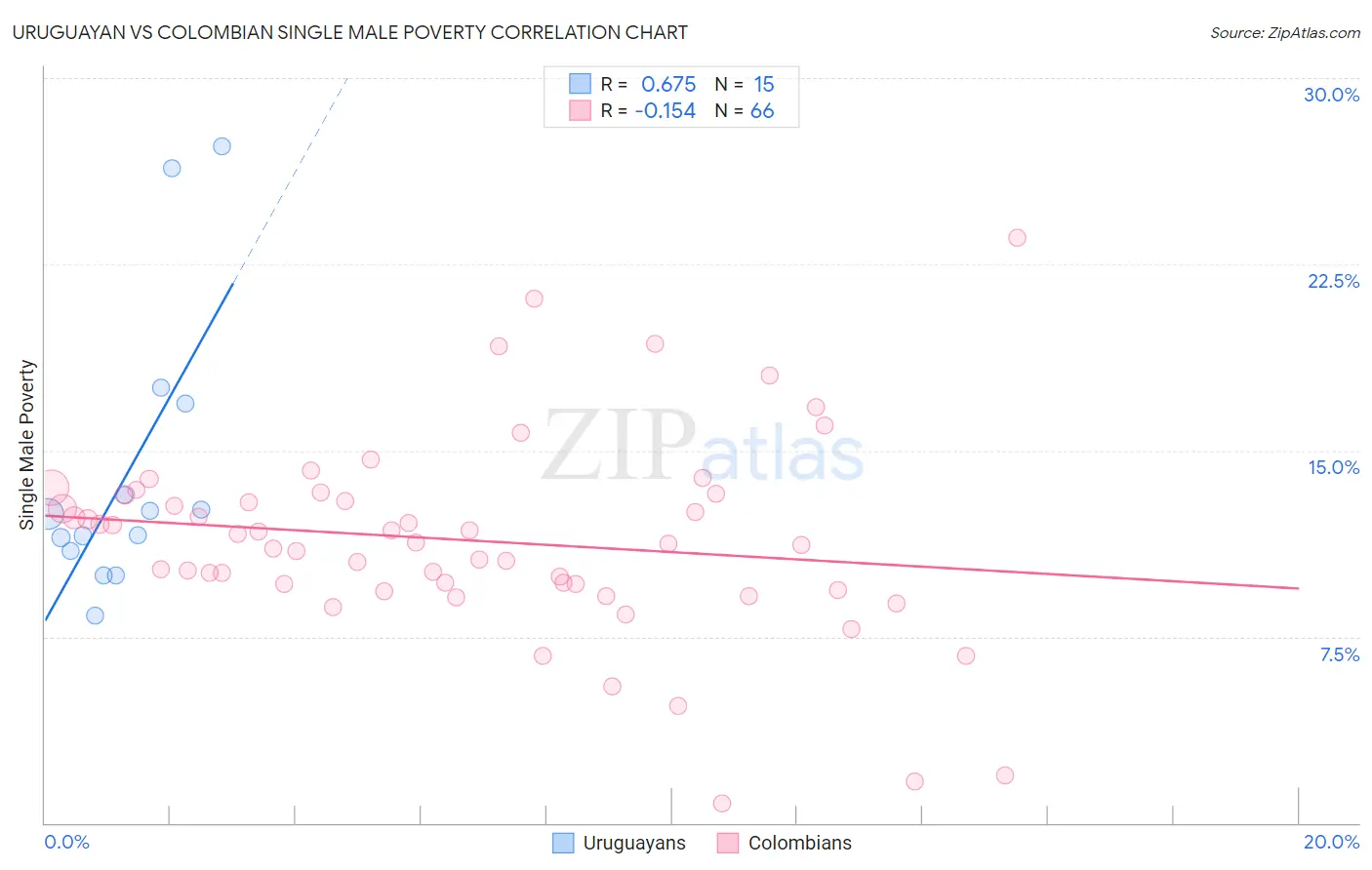 Uruguayan vs Colombian Single Male Poverty