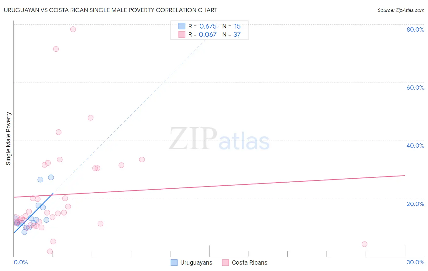 Uruguayan vs Costa Rican Single Male Poverty