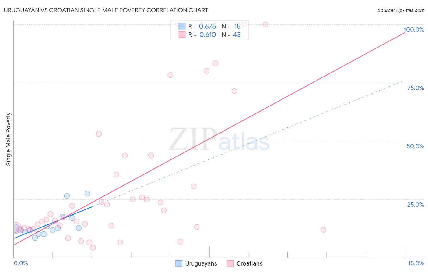 Uruguayan vs Croatian Single Male Poverty