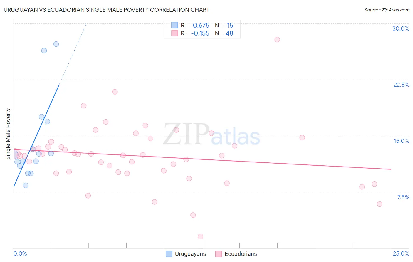 Uruguayan vs Ecuadorian Single Male Poverty