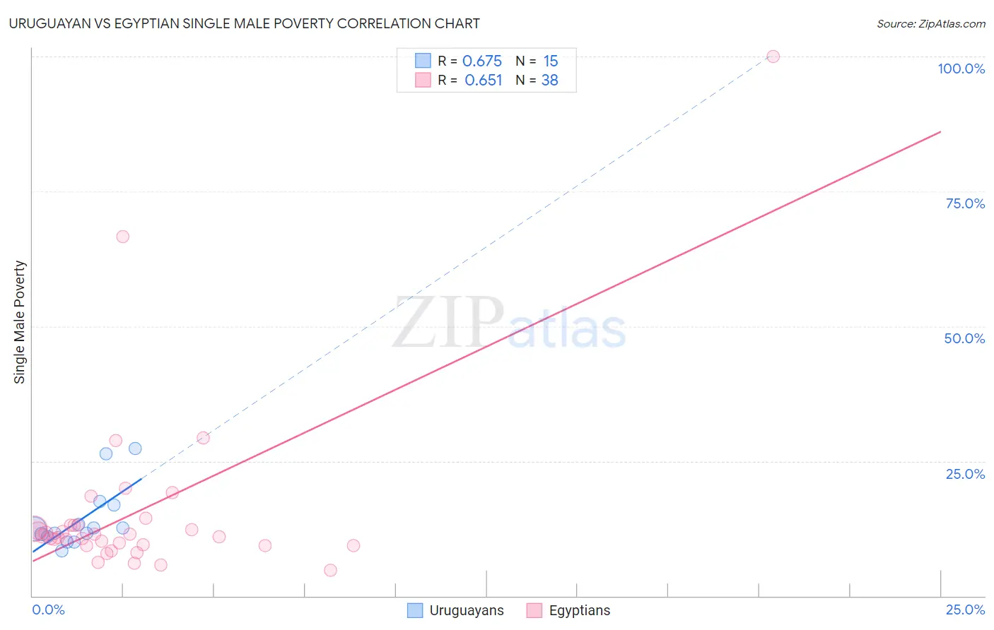 Uruguayan vs Egyptian Single Male Poverty