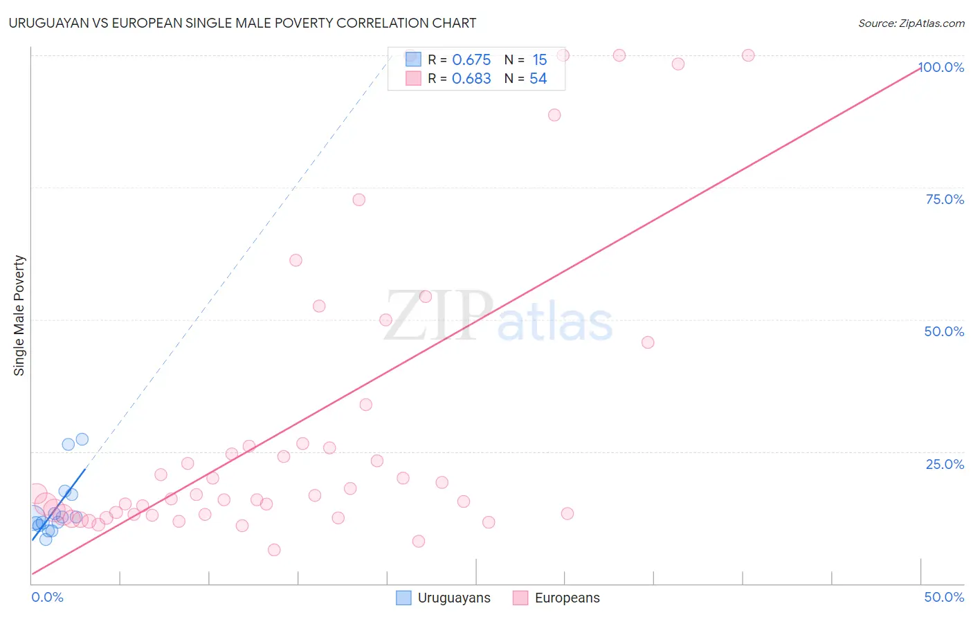 Uruguayan vs European Single Male Poverty
