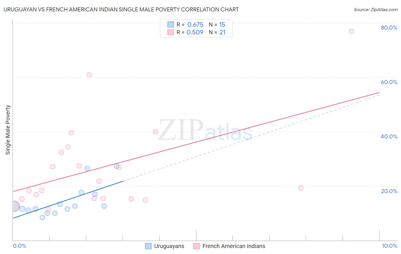 Uruguayan vs French American Indian Single Male Poverty