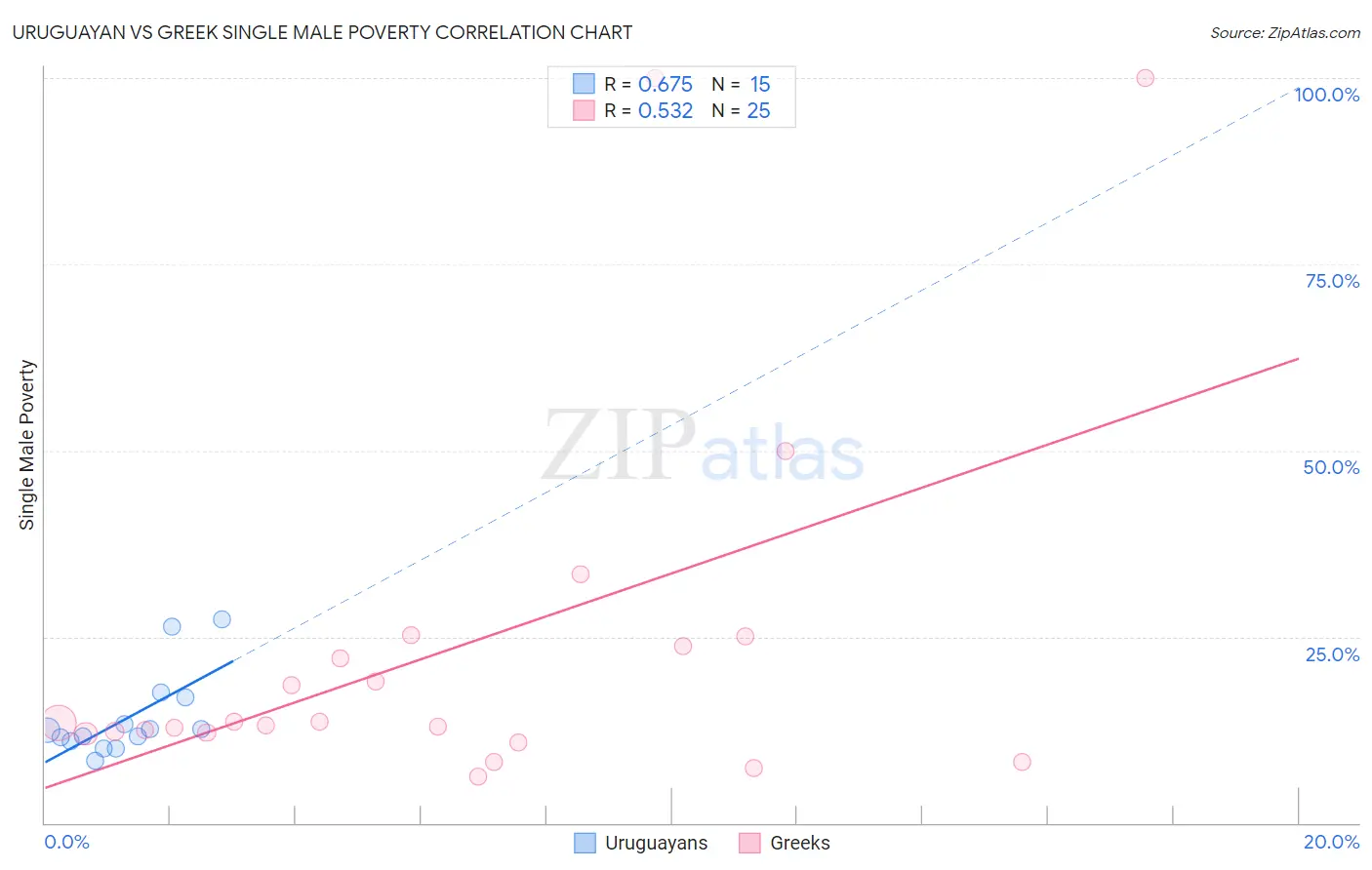 Uruguayan vs Greek Single Male Poverty