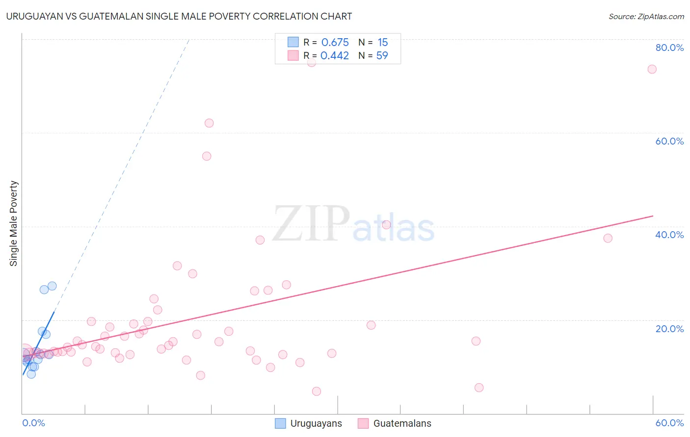 Uruguayan vs Guatemalan Single Male Poverty