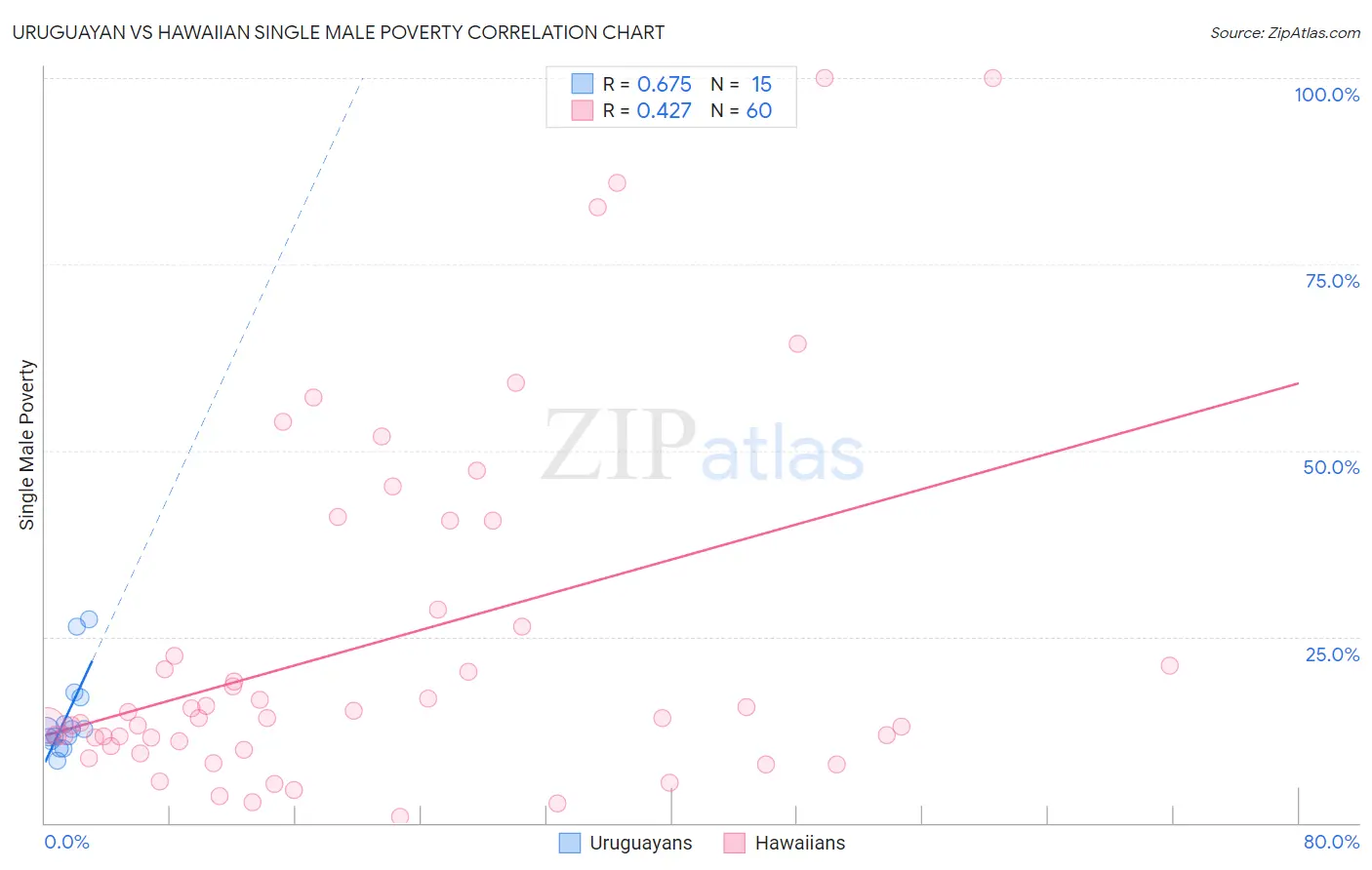 Uruguayan vs Hawaiian Single Male Poverty