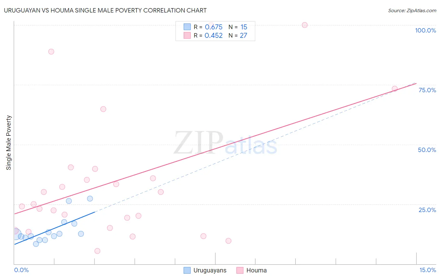 Uruguayan vs Houma Single Male Poverty