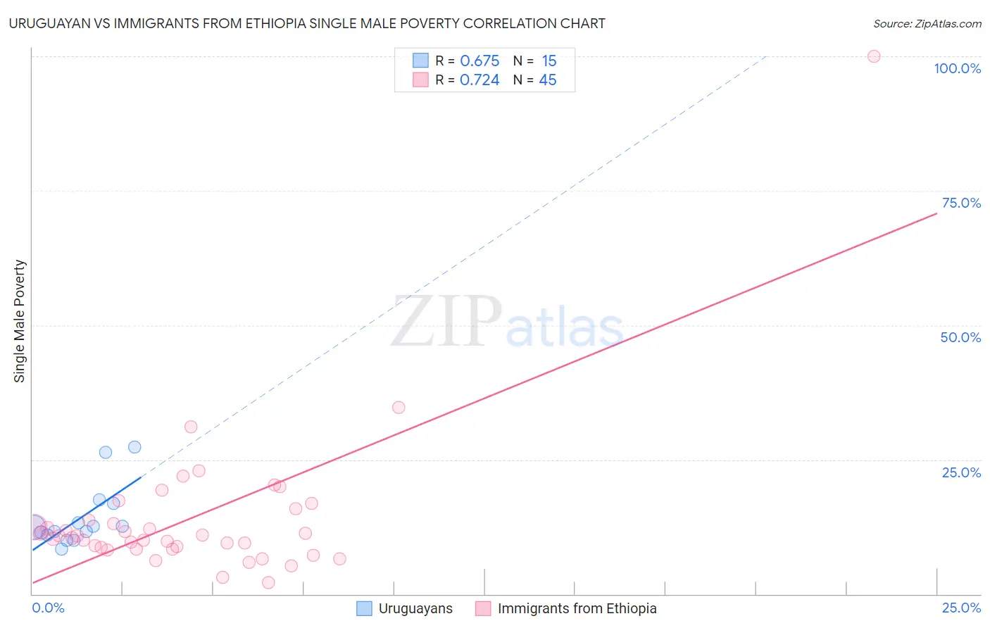 Uruguayan vs Immigrants from Ethiopia Single Male Poverty