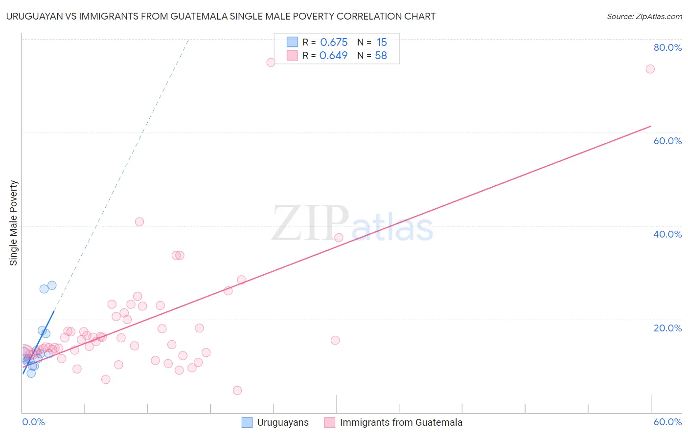 Uruguayan vs Immigrants from Guatemala Single Male Poverty